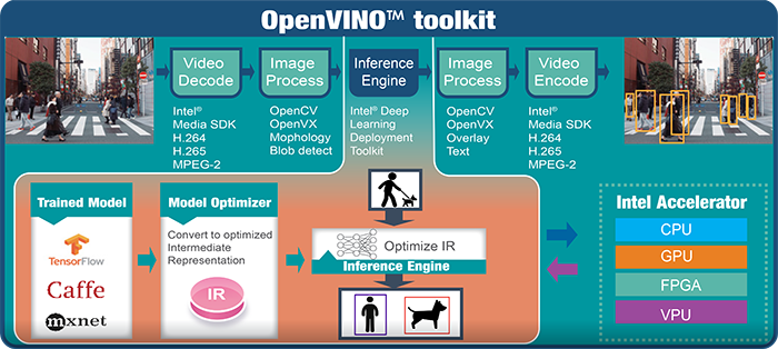 Intel openvino что это