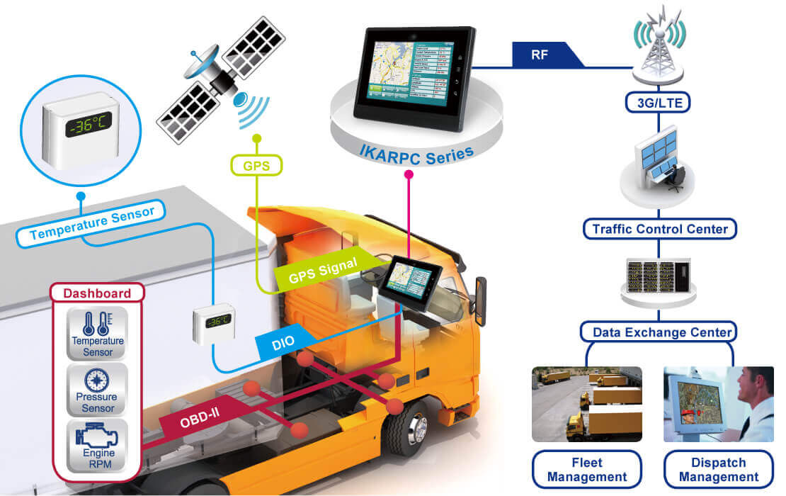 Fleet Management Solution IEI